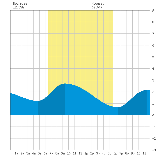 Flamingo tide chart for Monday, November 6, 2023