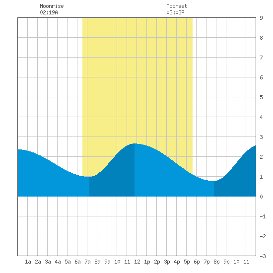 Flamingo tide chart for Wednesday, November 8, 2023
