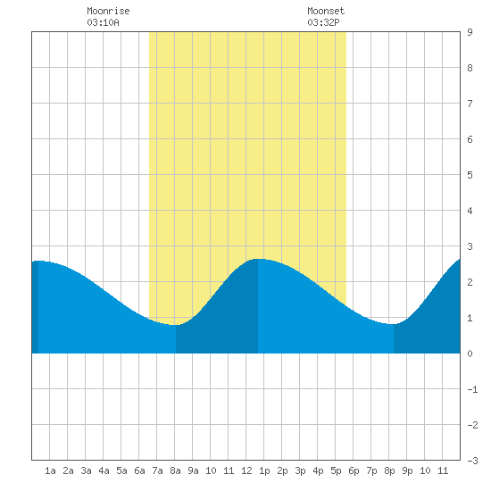 Flamingo tide chart for Thursday, November 9, 2023