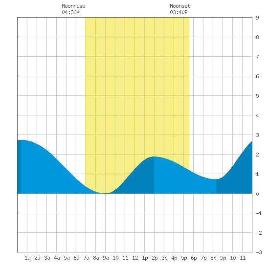 Flamingo tide chart for Sunday, December 10, 2023