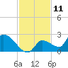 Flamingo tide chart for Monday, December 11, 2023