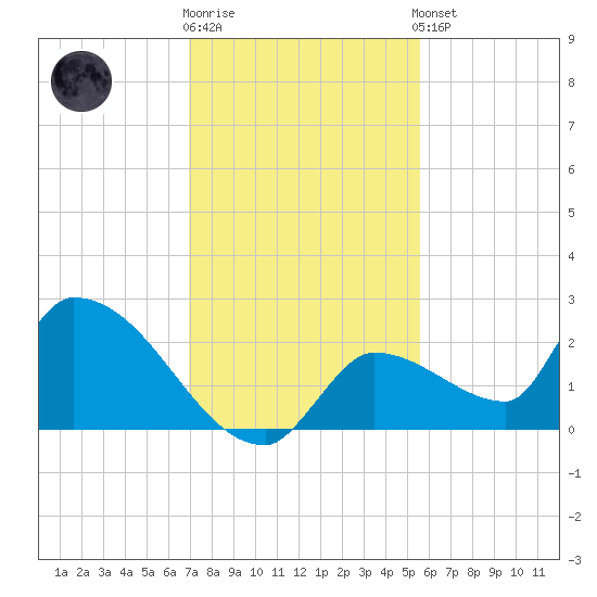 Flamingo tide chart for Tuesday, December 12, 2023
