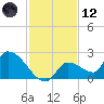 Flamingo tide chart for Tuesday, December 12, 2023