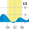 Flamingo tide chart for Wednesday, December 13, 2023