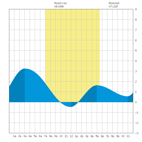 Flamingo tide chart for Thursday, December 14, 2023