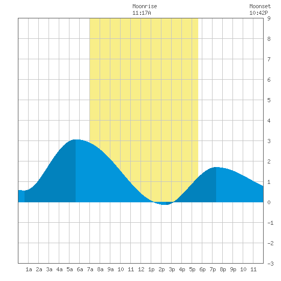 Flamingo tide chart for Sunday, December 17, 2023