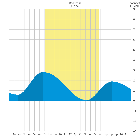 Flamingo tide chart for Monday, December 18, 2023