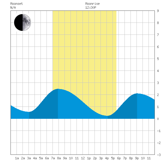 Flamingo tide chart for Tuesday, December 19, 2023