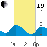 Flamingo tide chart for Tuesday, December 19, 2023