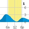 Flamingo tide chart for Friday, December 1, 2023