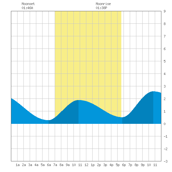 Flamingo tide chart for Thursday, December 21, 2023