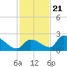 Flamingo tide chart for Thursday, December 21, 2023