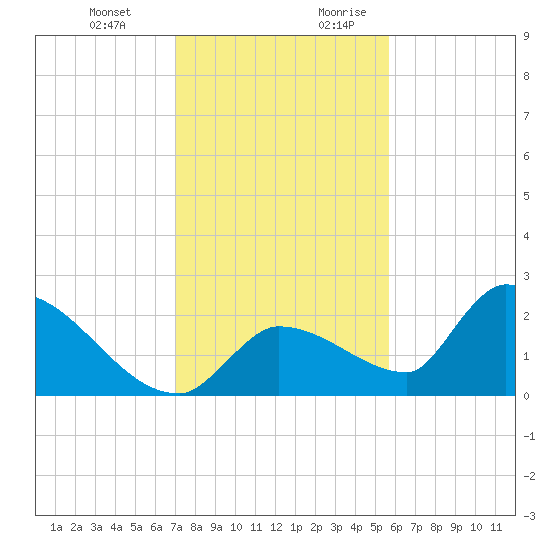 Flamingo tide chart for Friday, December 22, 2023