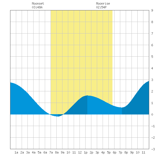 Flamingo tide chart for Saturday, December 23, 2023