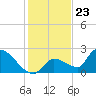 Flamingo tide chart for Saturday, December 23, 2023