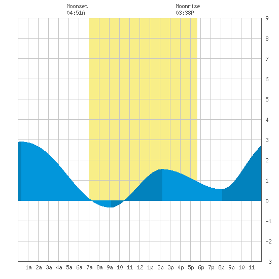Flamingo tide chart for Sunday, December 24, 2023