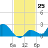 Flamingo tide chart for Monday, December 25, 2023