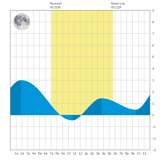 Flamingo tide chart for Tuesday, December 26, 2023