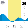Flamingo tide chart for Tuesday, December 26, 2023