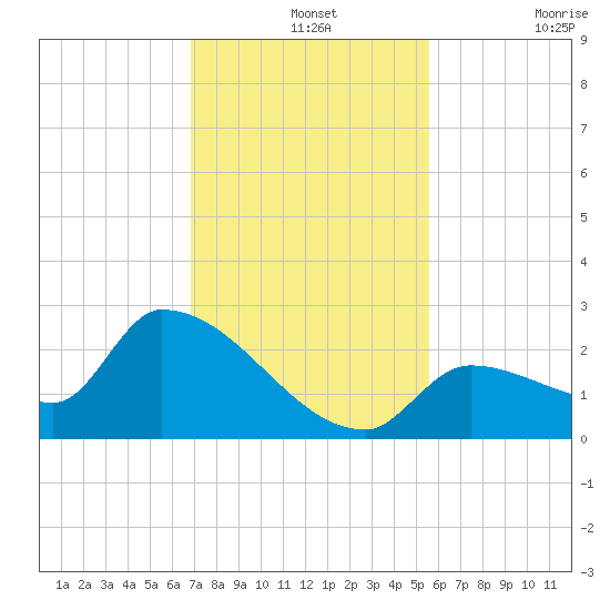 Flamingo tide chart for Saturday, December 2, 2023