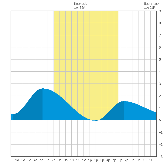 Flamingo tide chart for Sunday, December 31, 2023