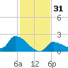 Flamingo tide chart for Sunday, December 31, 2023
