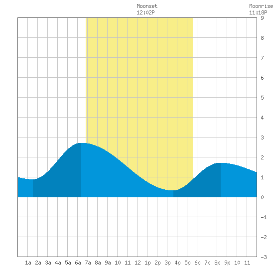 Flamingo tide chart for Sunday, December 3, 2023