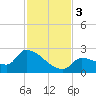 Flamingo tide chart for Sunday, December 3, 2023