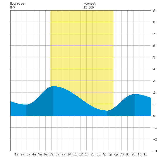 Flamingo tide chart for Monday, December 4, 2023
