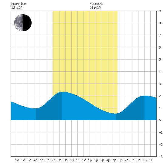 Flamingo tide chart for Tuesday, December 5, 2023