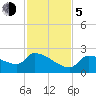 Flamingo tide chart for Tuesday, December 5, 2023