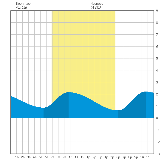 Flamingo tide chart for Wednesday, December 6, 2023