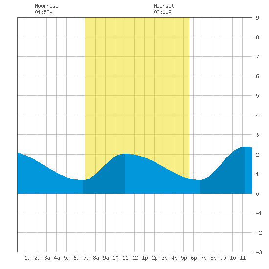 Flamingo tide chart for Thursday, December 7, 2023