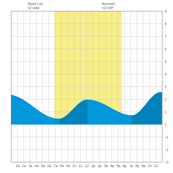 Flamingo tide chart for Friday, December 8, 2023