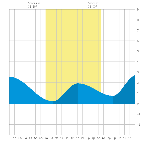 Flamingo tide chart for Saturday, December 9, 2023