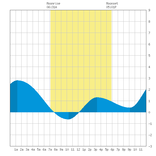 Flamingo tide chart for Wednesday, January 10, 2024
