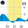 Flamingo tide chart for Thursday, January 11, 2024