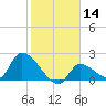 Flamingo tide chart for Sunday, January 14, 2024