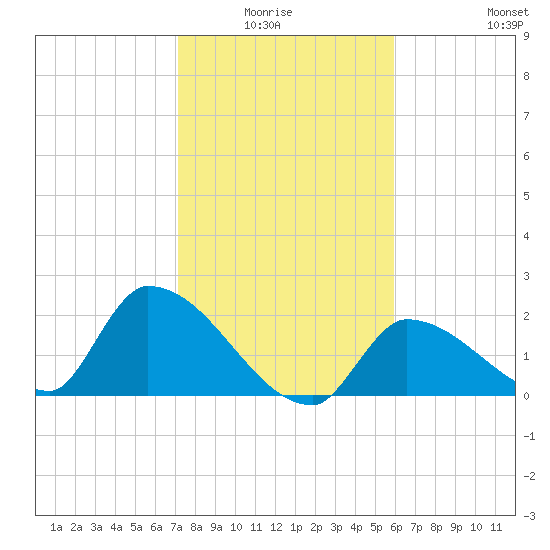 Flamingo tide chart for Monday, January 15, 2024