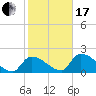 Flamingo tide chart for Wednesday, January 17, 2024