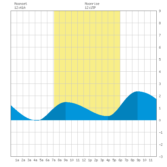 Flamingo tide chart for Thursday, January 18, 2024