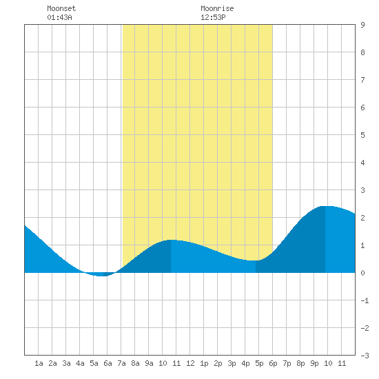 Flamingo tide chart for Friday, January 19, 2024