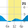 Flamingo tide chart for Sunday, January 21, 2024