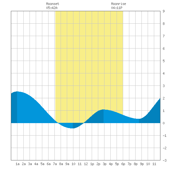 Flamingo tide chart for Tuesday, January 23, 2024