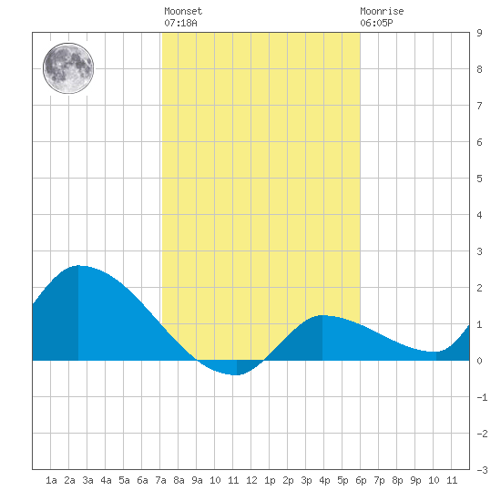 Flamingo tide chart for Thursday, January 25, 2024