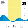 Flamingo tide chart for Thursday, January 25, 2024