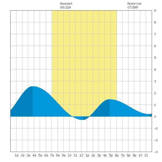 Flamingo tide chart for Saturday, January 27, 2024