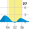 Flamingo tide chart for Saturday, January 27, 2024
