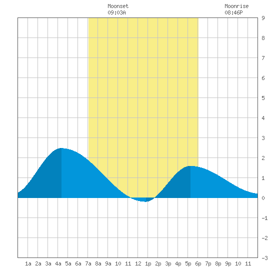 Flamingo tide chart for Sunday, January 28, 2024