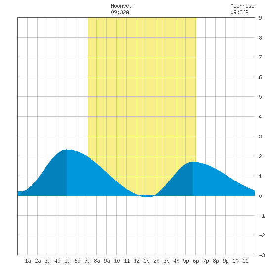 Flamingo tide chart for Monday, January 29, 2024